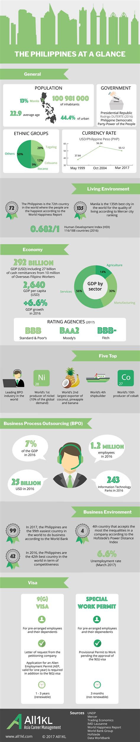 where is philippines situated|The Philippines at a Glance .
